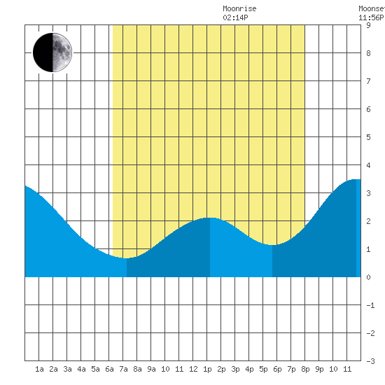 Terminous tide chart for Monday, August 12, 2024