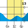 Terminous tide chart for Tuesday, August 13, 2024
