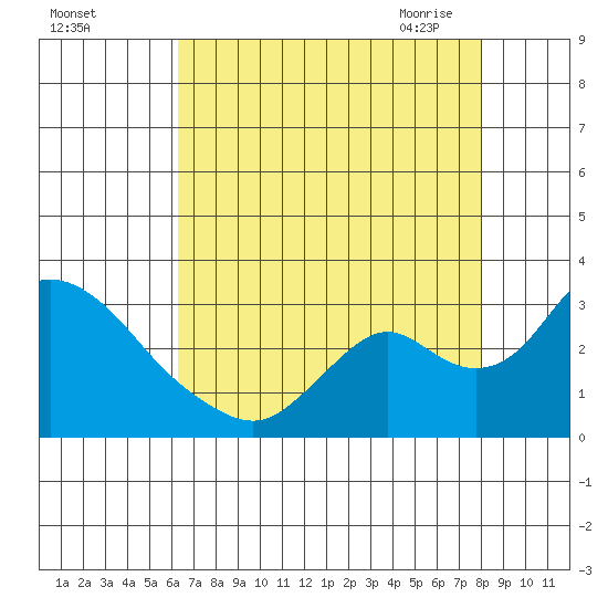 Terminous tide chart for Wednesday, August 14, 2024
