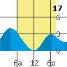 Terminous tide chart for Saturday, August 17, 2024