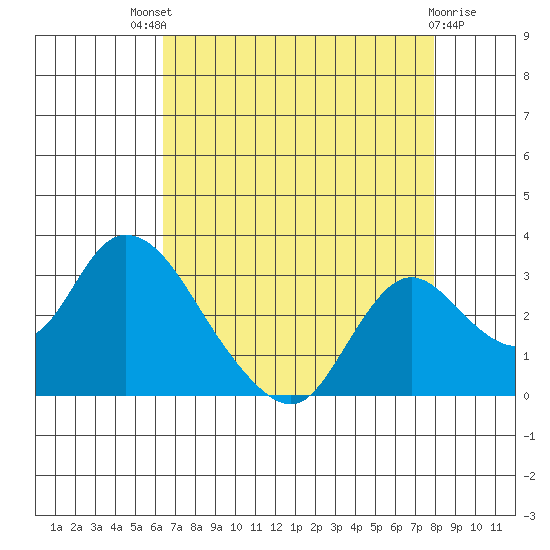 Terminous tide chart for Sunday, August 18, 2024