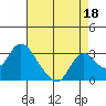 Terminous tide chart for Sunday, August 18, 2024