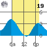 Terminous tide chart for Monday, August 19, 2024