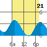 Terminous tide chart for Wednesday, August 21, 2024