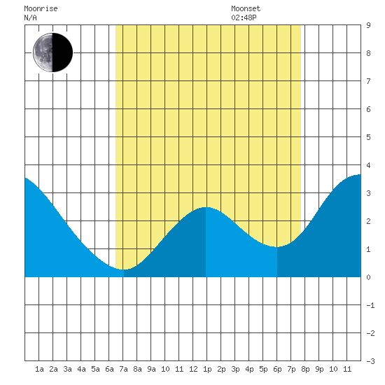 Terminous tide chart for Monday, August 26, 2024