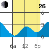 Terminous tide chart for Monday, August 26, 2024