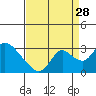 Terminous tide chart for Wednesday, August 28, 2024