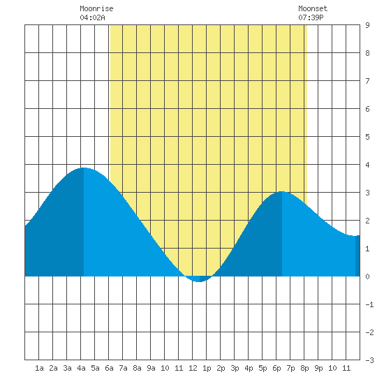 Terminous tide chart for Friday, August 2, 2024