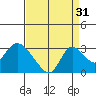 Terminous tide chart for Saturday, August 31, 2024