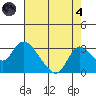 Terminous tide chart for Sunday, August 4, 2024