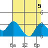 Terminous tide chart for Monday, August 5, 2024