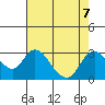 Terminous tide chart for Wednesday, August 7, 2024
