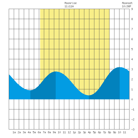 Terminous tide chart for Friday, August 9, 2024