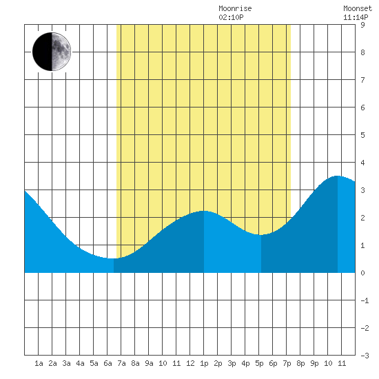 Terminous tide chart for Tuesday, September 10, 2024