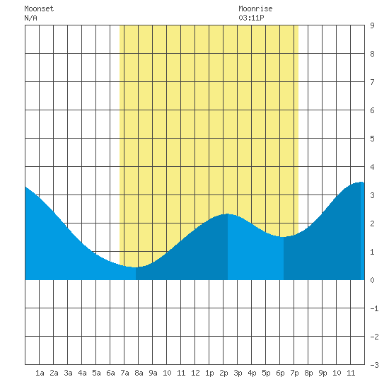 Terminous tide chart for Wednesday, September 11, 2024