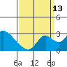 Terminous tide chart for Friday, September 13, 2024