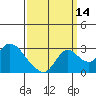 Terminous tide chart for Saturday, September 14, 2024