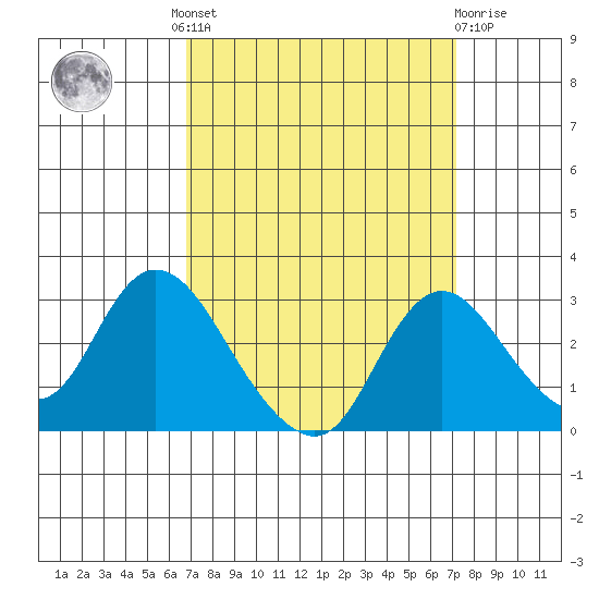 Terminous tide chart for Tuesday, September 17, 2024