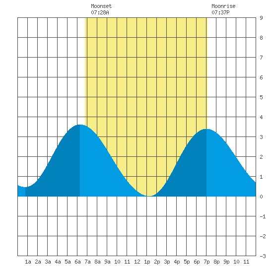Terminous tide chart for Wednesday, September 18, 2024