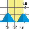 Terminous tide chart for Wednesday, September 18, 2024