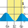 Terminous tide chart for Sunday, September 1, 2024