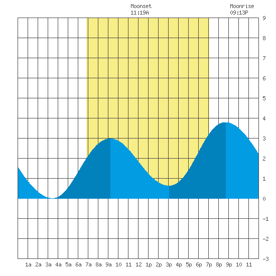 Terminous tide chart for Saturday, September 21, 2024