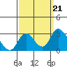 Terminous tide chart for Saturday, September 21, 2024