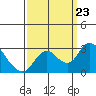 Terminous tide chart for Monday, September 23, 2024