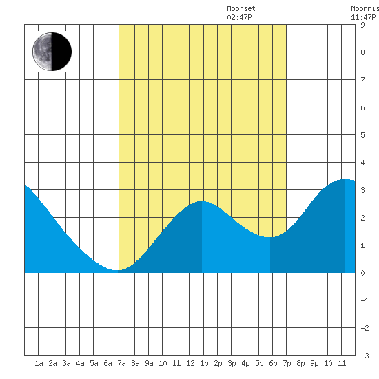 Terminous tide chart for Tuesday, September 24, 2024
