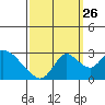 Terminous tide chart for Thursday, September 26, 2024
