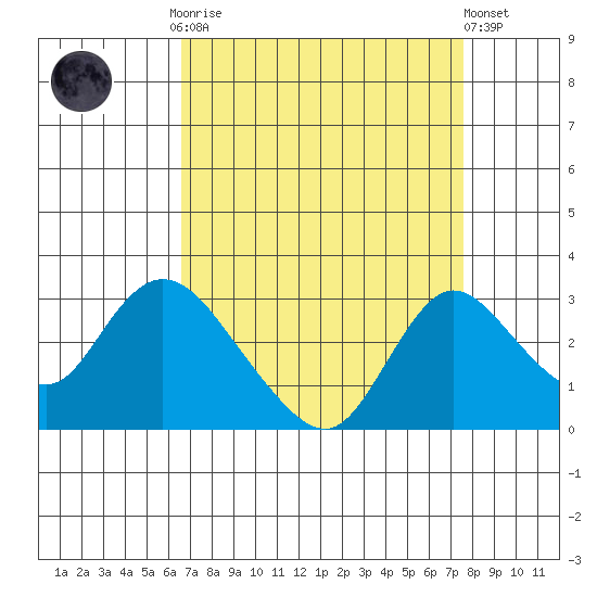 Terminous tide chart for Monday, September 2, 2024