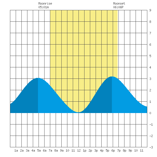 Terminous tide chart for Monday, September 30, 2024