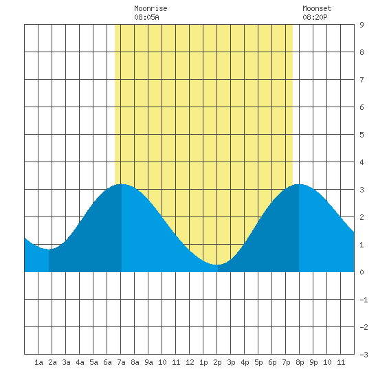Terminous tide chart for Wednesday, September 4, 2024