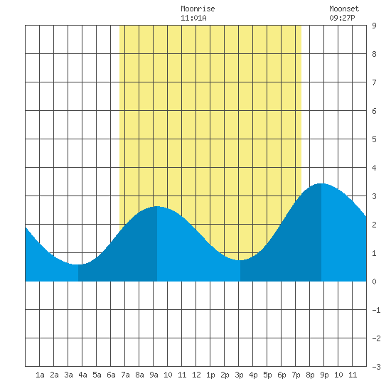 Terminous tide chart for Saturday, September 7, 2024