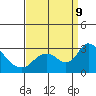 Terminous tide chart for Monday, September 9, 2024