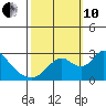 Terminous tide chart for Thursday, October 10, 2024