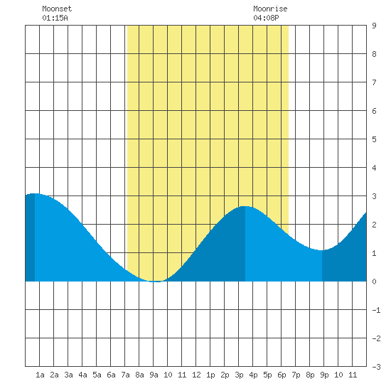 Terminous tide chart for Saturday, October 12, 2024