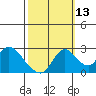 Terminous tide chart for Sunday, October 13, 2024