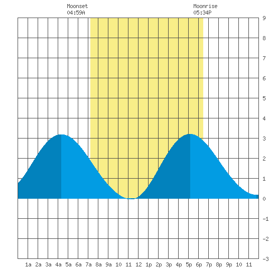 Terminous tide chart for Tuesday, October 15, 2024