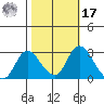 Terminous tide chart for Thursday, October 17, 2024