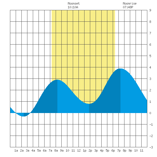 Terminous tide chart for Saturday, October 19, 2024