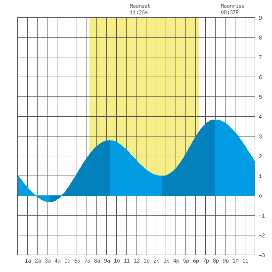 Terminous tide chart for Sunday, October 20, 2024