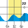 Terminous tide chart for Tuesday, October 22, 2024