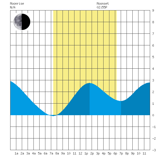 Terminous tide chart for Thursday, October 24, 2024