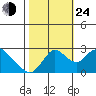 Terminous tide chart for Thursday, October 24, 2024