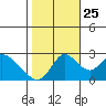 Terminous tide chart for Friday, October 25, 2024
