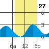 Terminous tide chart for Sunday, October 27, 2024