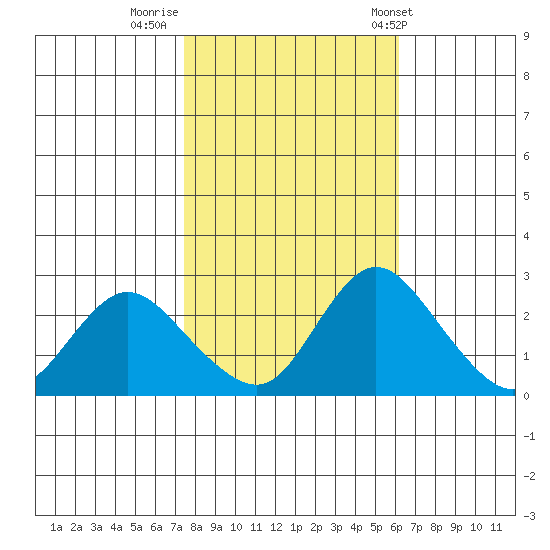 Terminous tide chart for Tuesday, October 29, 2024