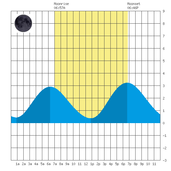 Terminous tide chart for Wednesday, October 2, 2024