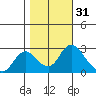 Terminous tide chart for Thursday, October 31, 2024